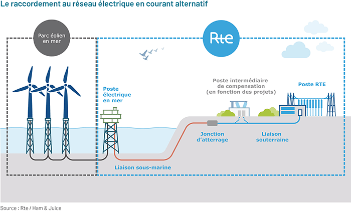 https://eolmernormandie.debatpublic.fr/images/documents/dmo/visuels/F11-le-raccordement-au-reseau-electrique-en-courant-alternatif.png